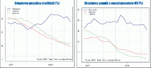 Unde creditare nu e, creştere economică nu e Unde creditare nu e, creştere economică nu e